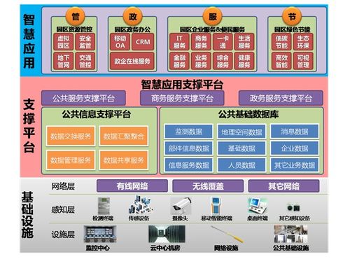 智慧园区系统集成方案 信息系统集成服务下的核心功能点
